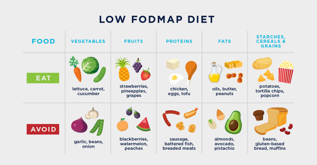 fodmap diet for ibs constipation        
        <figure class=